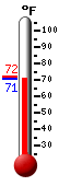 Currently: 70.7, Max: 71.8, Min: 70.5